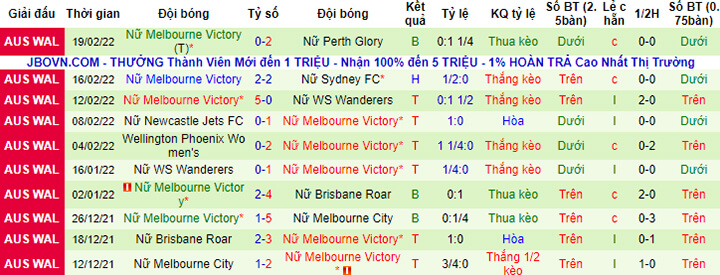 Kết quả 10 trận gần nhất của Nữ Melbourne Victory