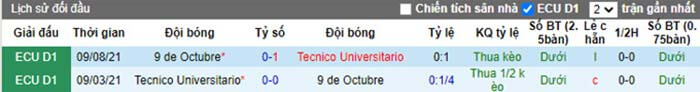 Thống kê đối đầu Tecnico Universitario vs 9 de Octubre