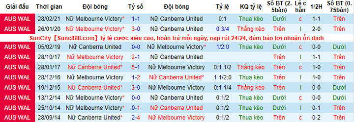 Thống kê đối đầu Nữ Canberra United vs Nữ Melbourne Victory