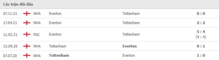 Lịch sử đối đầu giữa Tottenham với Everton