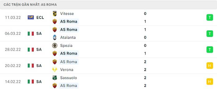 Phong độ thi đấu gần đấy của AS Roma