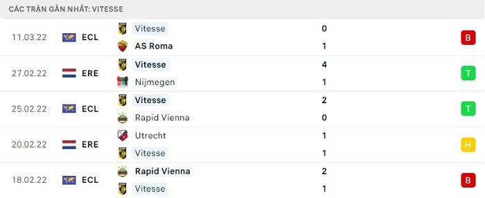 Phong độ thi đấu gần đây của Vitesse