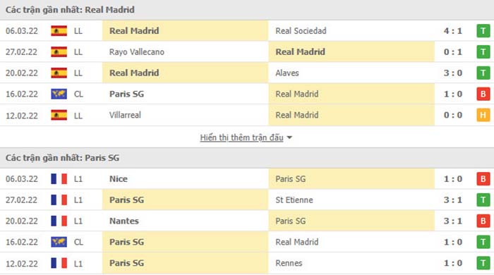 Phong độ thi đấu gần đây giữa hai đội Real Madrid với PSG